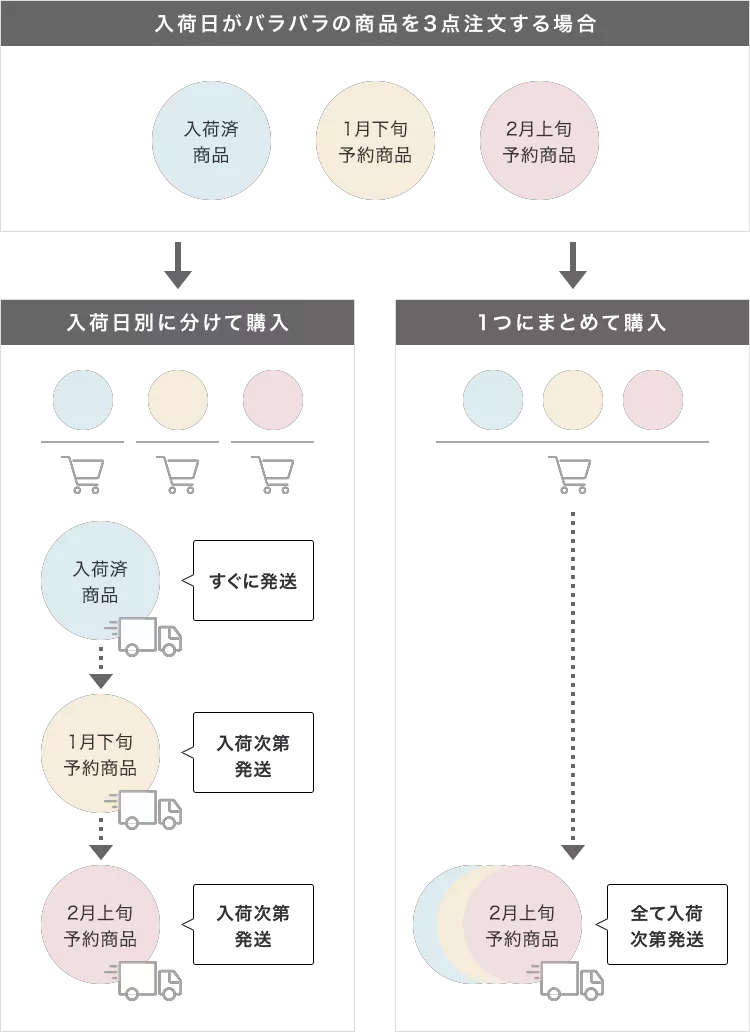 商品の納期について